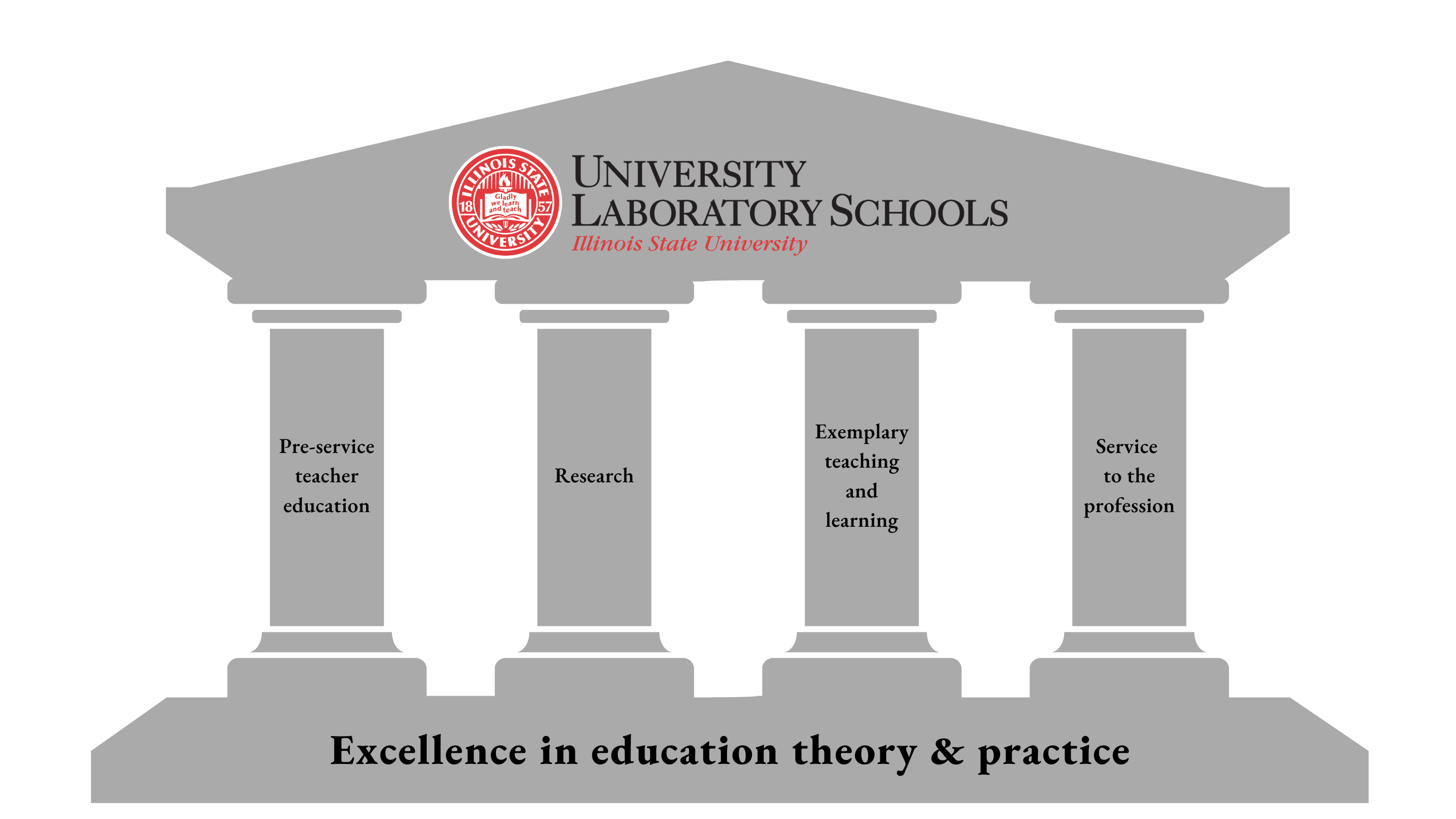 A graphic representation of the Laboratory Schools' mission. Pictured is a Greek building. At the top is University Laboratory Schools, supported by pillars named pre-service teacher education, research, exemplary teaching and learning, and service to the profession. The foundation of the building is labeled as excellence in education theory and practice.